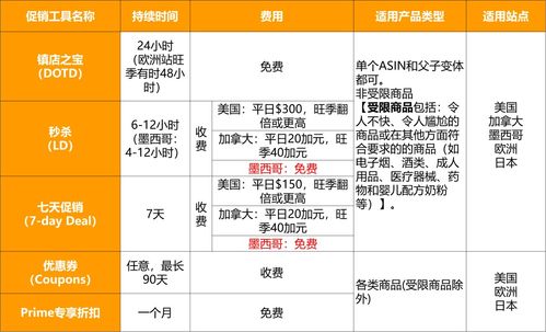 逆襲旺季 巧用亞馬遜促銷工具推新品，單用途商業預付卡代理銷售成功案例