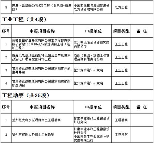 2017年甘肅省優(yōu)秀工程勘察設(shè)計獎申報項目名單出爐